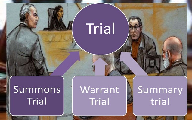 What is Summary Trial Procdure, Summary Trial Vs Regular Trials