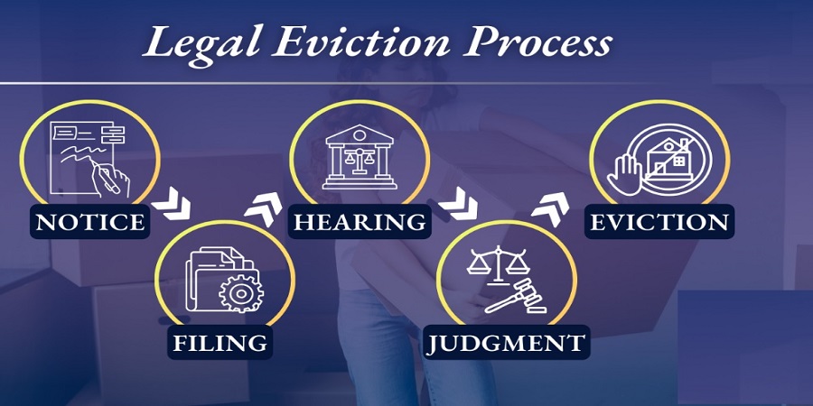 Legal Process For Eviction in the USA